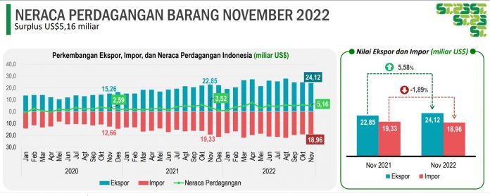 BPS Catat Neraca Perdagangan Nov 2022