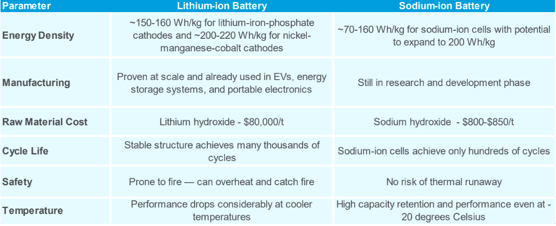 Baterai Natrium