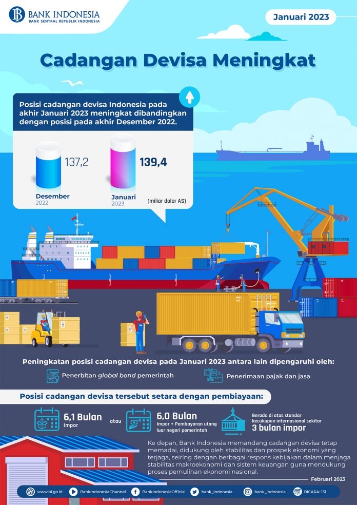 Cadangan Devisa Januari 2023 Kembali Meningkat