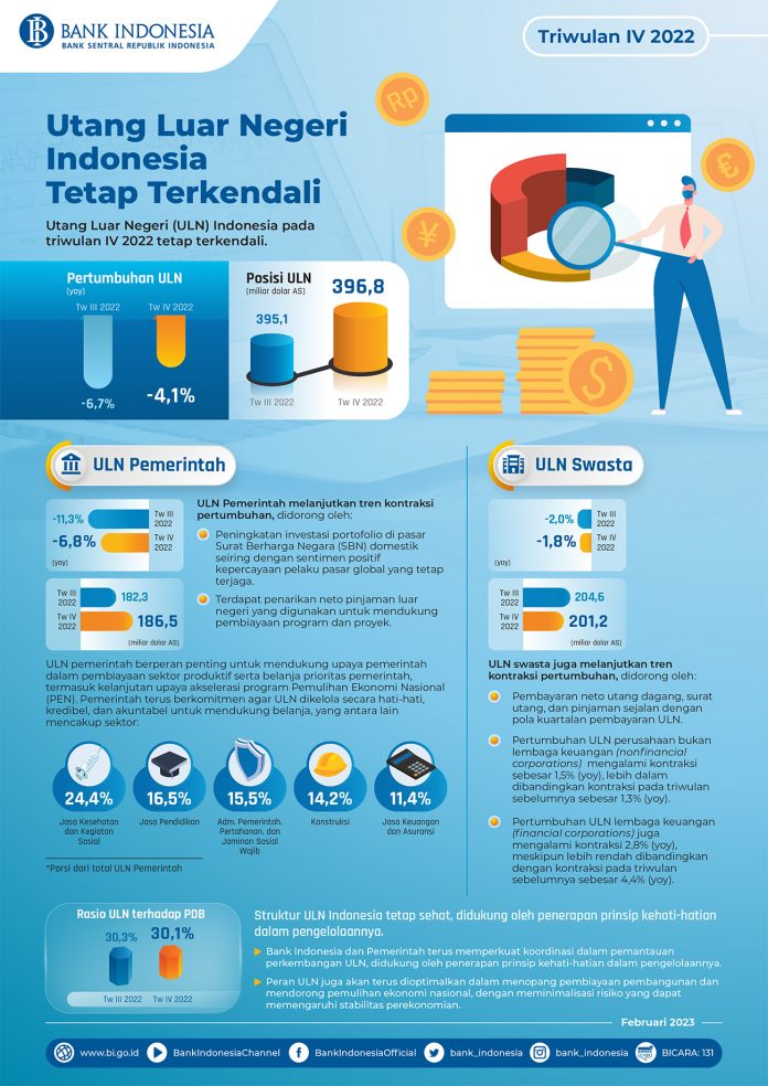 Utang Luar Negeri Indonesia TW IV Terkendali