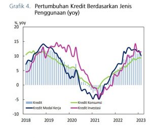 Grafik 4 Pertumbuhan Kredit Berdasarkan Jenis Penggunaan