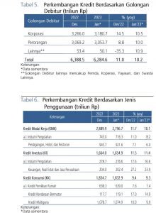 Tabel Perkembangan Kredit Jan 2023