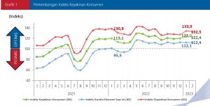 Perkembangan Indeks Keyakinan Konsumen Febr 2023