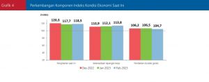 Grafik 4 Perkembangan IKE Saat Ini Febr 2023