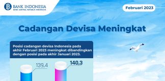 Cadangan Devisa Februari 2023 Meningkat
