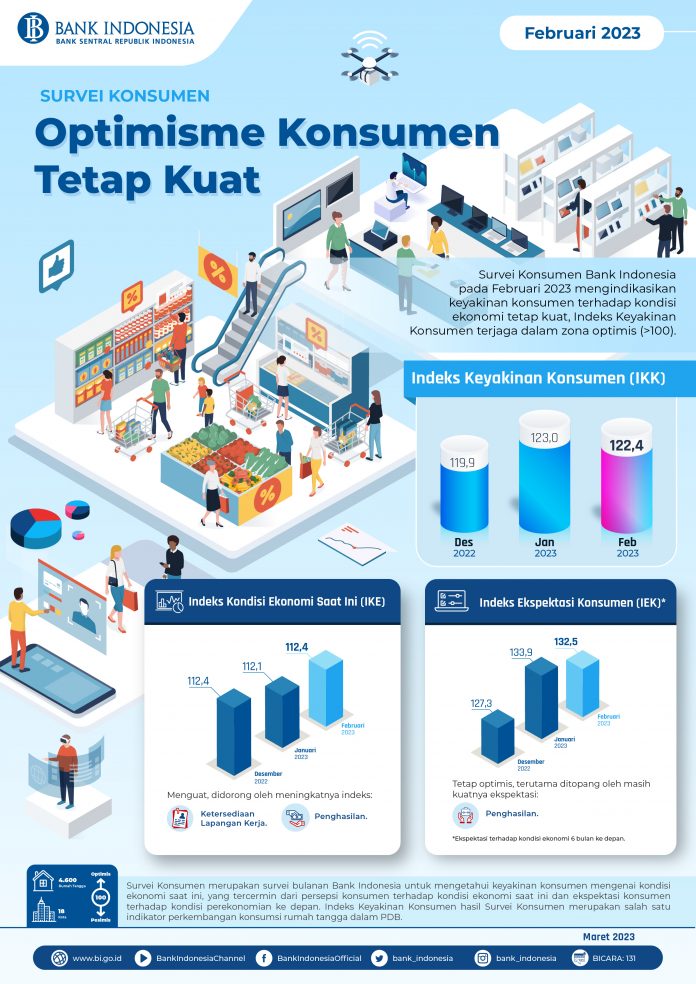 Survei Konsumen Febr 2023