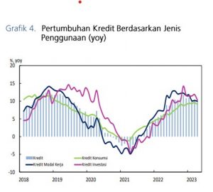 Grafik Pertumbuhan Kredit Berdasarkan Jenis Kredit