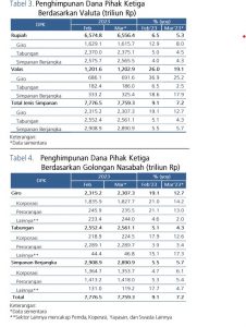 Tabel Penghimpunan DPK Maret 2023