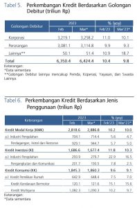 Tabel Pertumbuhan Kredit Maret 2023