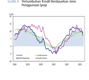 Grafik Pertumbuhan Kredit April 2023