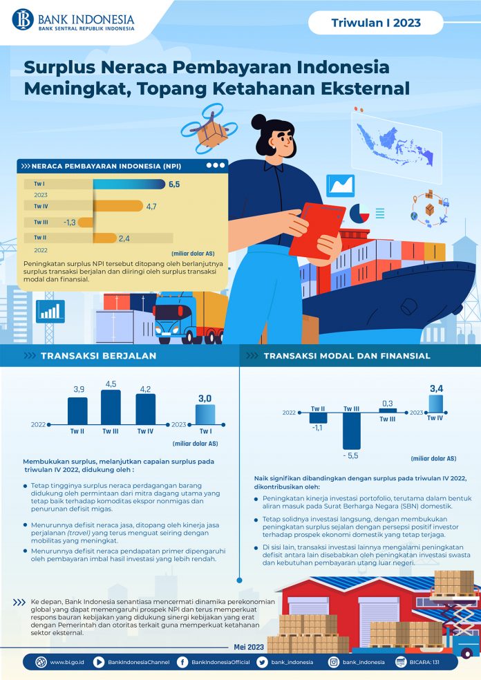Surplus Neraca Pembayaran Indonesia Triwulan I 2023 Meningkat