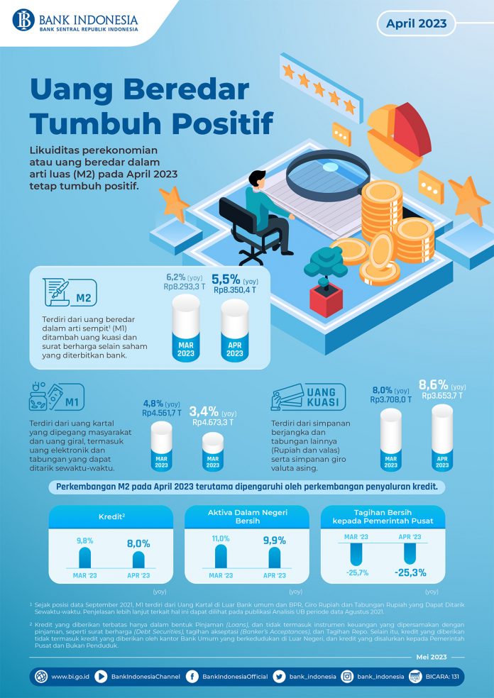 Uang Beredar Tumbuh Positif Pada April 2023