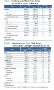 Tabel Penghimpunan Dana Pihak Ketiga (DPK)