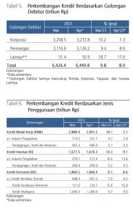 Tabel Perkembangan Kredit April 2023