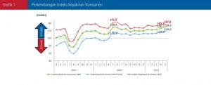 Grafik 1 Perkembangan Indeks Keyakinan Konsumen Mei 2023