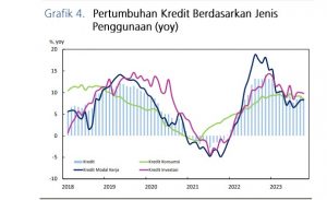 Grafik 4 Pertumbuhan Kredit Sept 2023