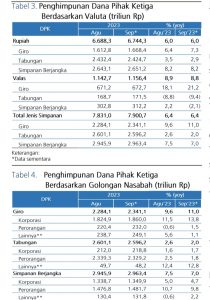 Penghimpunan Dana Pihak Ketiga (DPK) Sept 2023