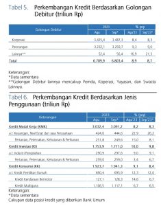 Tabel 5,6 Perkembangan Kredit Sept 2023