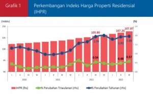 Grafik 1 Perkembangan IHPR Triwulan III 2023