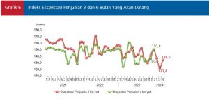 Grafik 6 IEP 3 dan 6 bulan yad