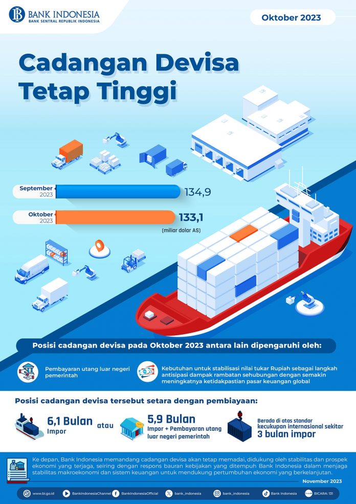 Infografis-Cadev-Oktober-2023 Cadangan Devisa Oktober 2023