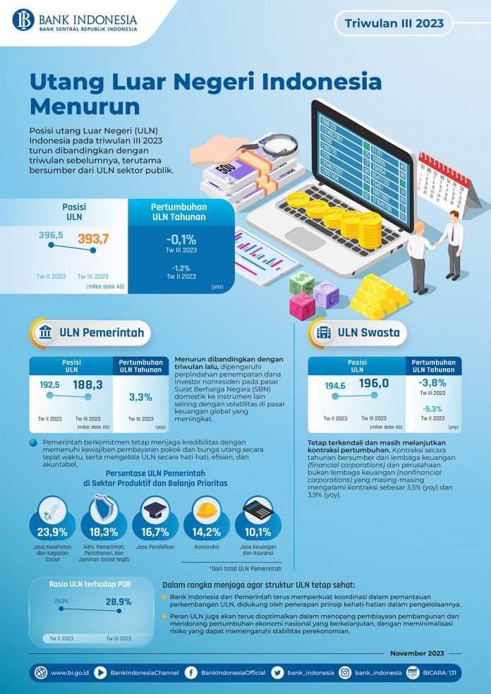 ULN Triwulan III 2023 Menurun