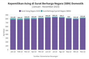 Kepemilikan Asing di SBN Jan -Nov 2023