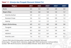 Tabel 1.1 Kinerja dan Prospek Ekonomi Global