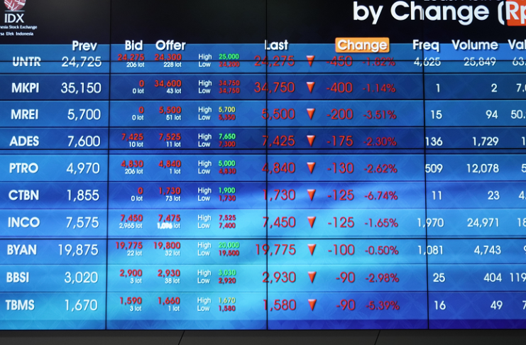 IHSG Senin Ditutup Melemah 1,5% ke Level 6.148; Level 2 Bulan Terendahnya, Oversold Area