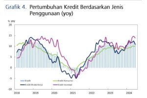 Grafik 4 Pertumbuhan Kredit Mei 2024