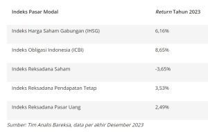 Indeks Pasar Modal dan Return 2023
