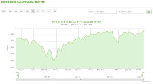 Indeks Reksa Dana Pendapatan Tetap per 17 Juli 2024
