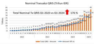 Nominal Transaksi QRIS Q1 2024