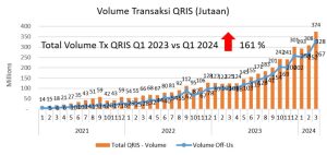 Grafik 1 Volume Transaksi QRIS Q1 2024
