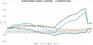 Aliran Modal Asing Januari - Minggu 1 Agustus 2024