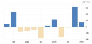 Aliran Modal Asing dari Q2 2022 - Q1 2024