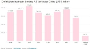 Defisit Perdagangan AS-China 2016- Trw I 2024