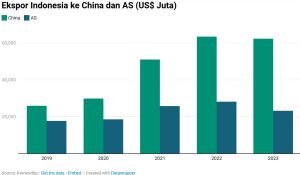 Ekspor Indonesia ke China dan AS (USD Juta) 2019-2023