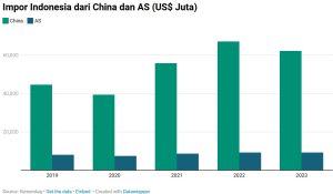 Impor Indonesia dari China dan AS (USD Juta) 2019-2023