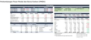 Perkembangan Pasar Modal dan Bursa Karbon Juli 2024