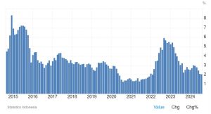 Data inflasi Indonesia periode 2014-2024