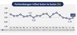 Inflasi bulan ke bulan Jan 2023 - Agustus 2024