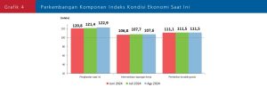 Grafik 4 Perkembangan IKE Saat Ini