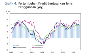 Grafik 4 Pertumbuhan Kredit Berdsr Jenis Penggunaan Agst 2024