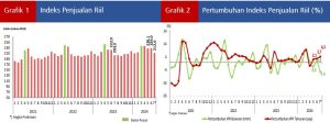 Indeks Penjualan Riil & Pertumbuhan Indeks Penjualan Riil Juli 2024