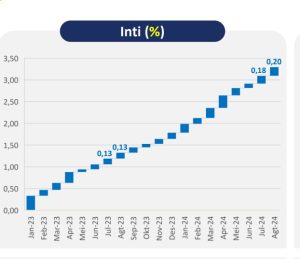 Inflasi Inti Jan 2023 - Agustus 2024