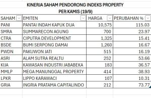 KInerja Saham Pendorong Indeks Properti per 19 September 2024