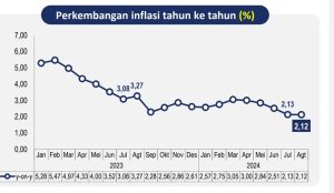 Perkembangan Inflasi Tahun ke Tahun Jan 2023-Agst 2024