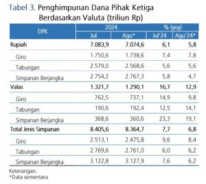 Tabel 3 Penghimpunan DPK Berdasarkan Jenis Valuta Agustus 2024