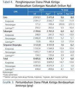 Tabel 4 Pemghimpunan DPK Berdasarkan Golongan Agustus 2024